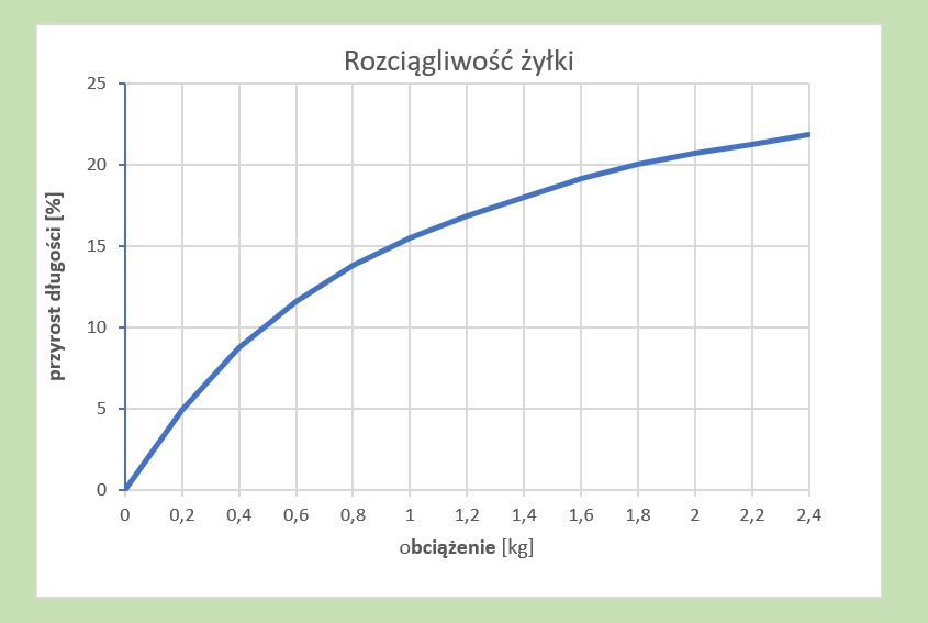 rozciągliwość żyłki