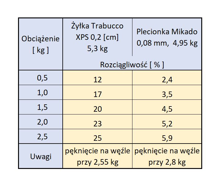 Tabelka rozciągliwości