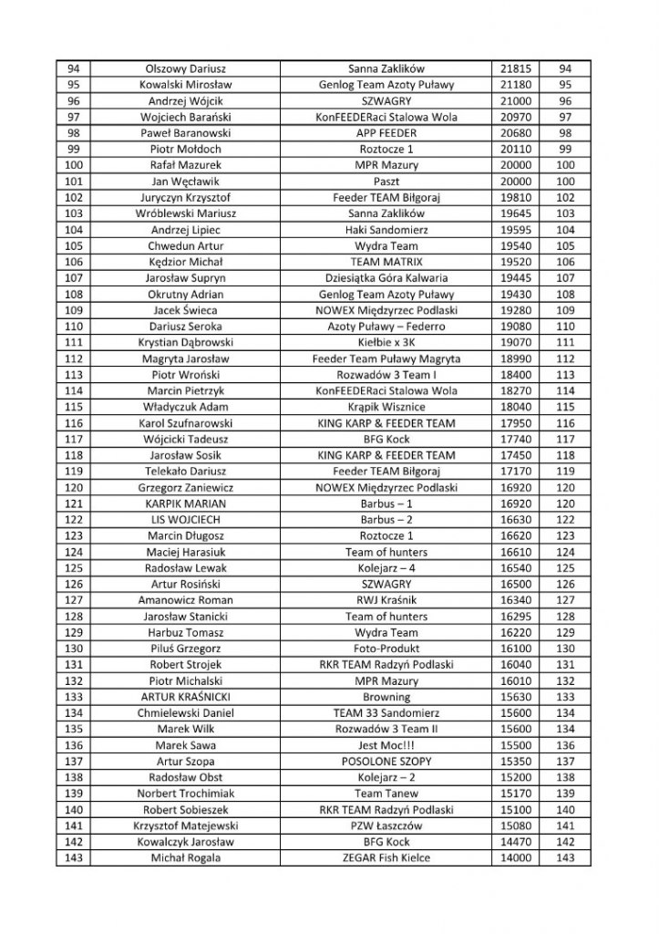 XX MARATON BROWNING FEEDER EXTREME Nielisz 1-2 maj 2019